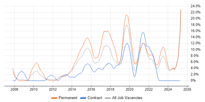 Job vacancy trend for Agile in Chesterfield