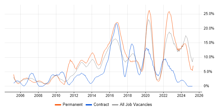 Job vacancy trend for Analytical Skills in Chesterfield Job vacancy trend for Analytical Skills in Chesterfield