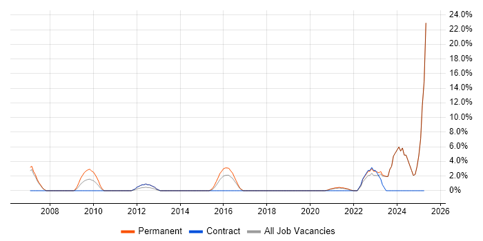 Job vacancy trend for Analytical Thinking in Chesterfield