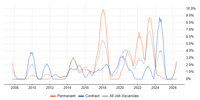 Analytics job vacancy trend in Chesterfield