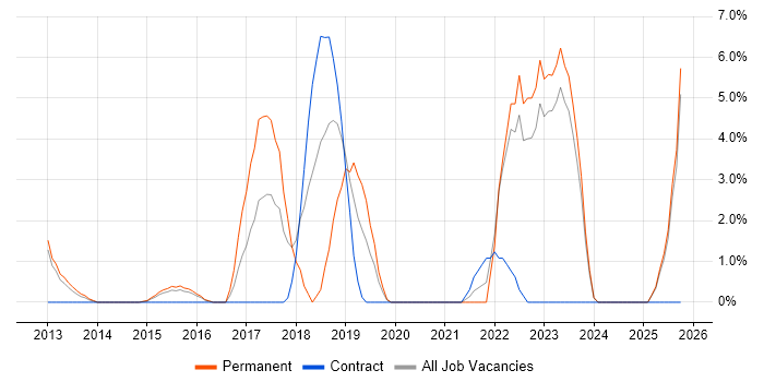 Android job vacancy trend in Chesterfield