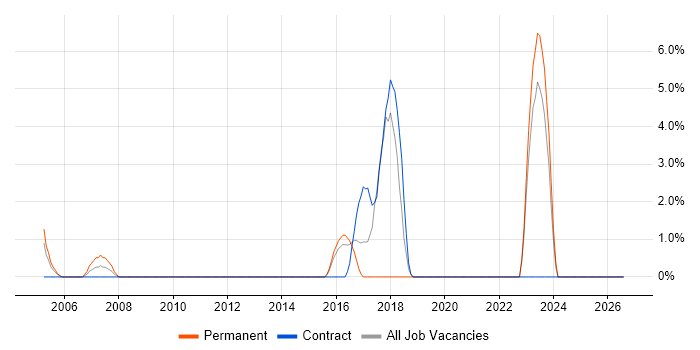 Application Packaging job vacancy trend in Chesterfield