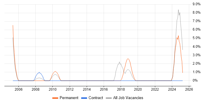 Job vacancy trend for Applications Engineer in Chesterfield