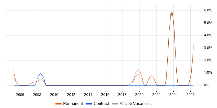 Applications Support Analyst job vacancy trend in Chesterfield