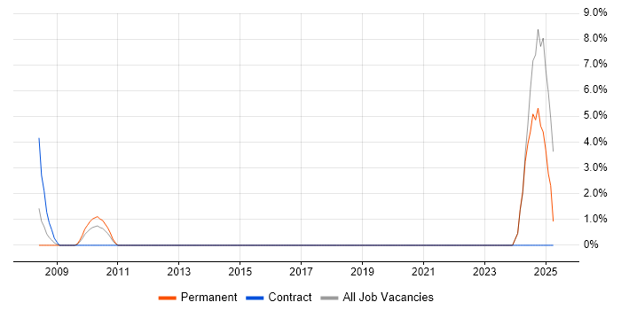 Job vacancy trend for Applications Support Engineer in Chesterfield