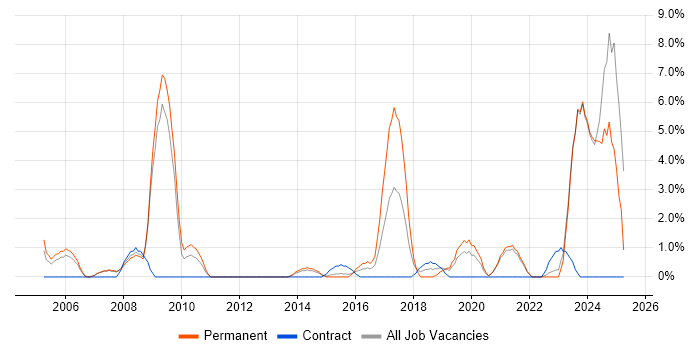 Job vacancy trend for Applications Support in Chesterfield Job vacancy trend for Applications Support in Chesterfield
