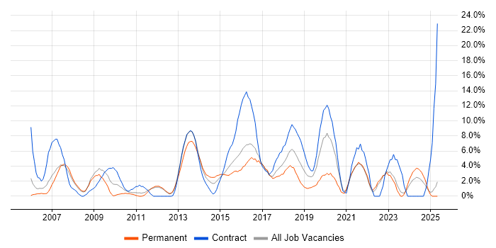 Job vacancy trend for Architect in Chesterfield Job vacancy trend for Architect in Chesterfield