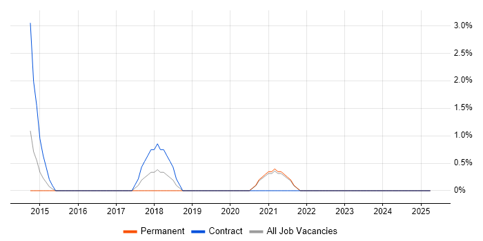 Job vacancy trend for Artificial Intelligence in Chesterfield