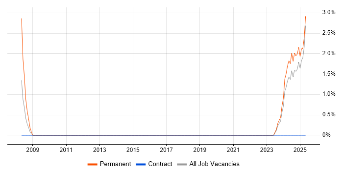 Job vacancy trend for AVEVA in Chesterfield Job vacancy trend for AVEVA in Chesterfield