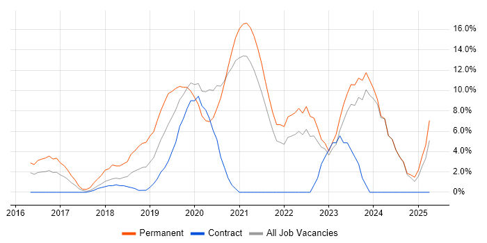 Job vacancy trend for AWS in Chesterfield Job vacancy trend for AWS in Chesterfield