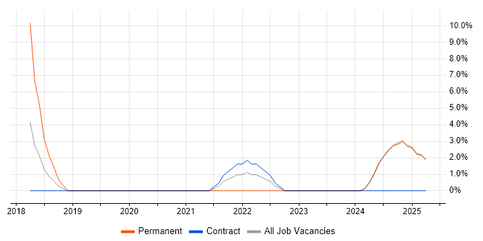 Job vacancy trend for Azure Data Factory in Chesterfield Job vacancy trend for Azure Data Factory in Chesterfield