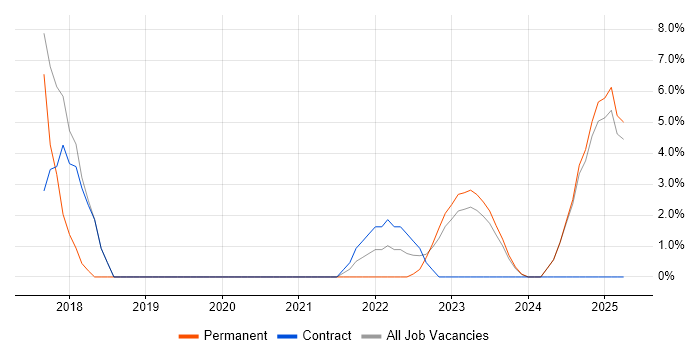 Job vacancy trend for Azure Engineer in Chesterfield