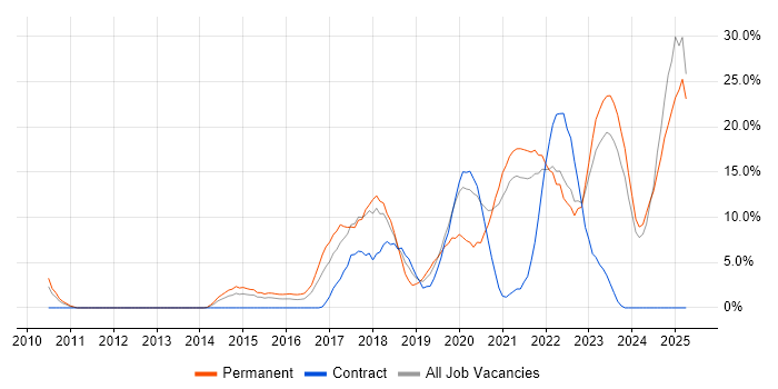 Job vacancy trend for Azure in Chesterfield Job vacancy trend for Azure in Chesterfield