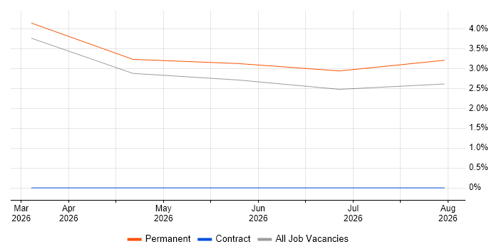 B2B Sales job vacancy trend in Chesterfield