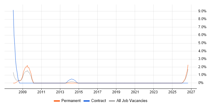 B2C job vacancy trend in Chesterfield