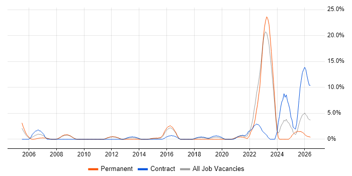 Banking job vacancy trend in Chesterfield