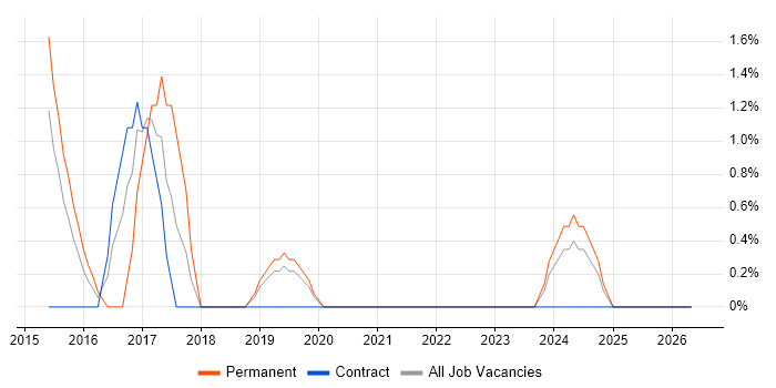 BDD job vacancy trend in Chesterfield