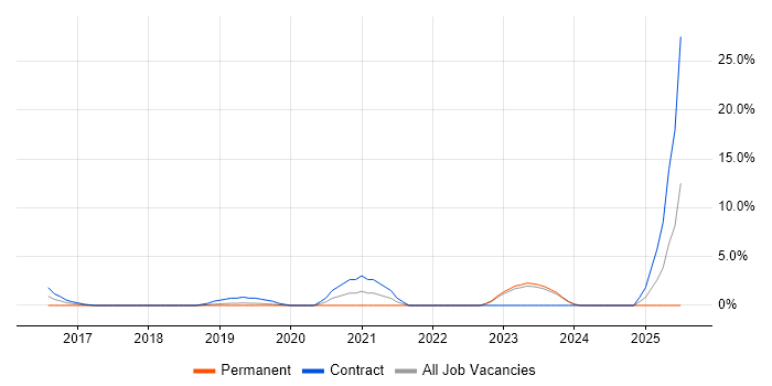Job vacancy trend for BitLocker in Chesterfield