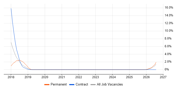 Boomi job vacancy trend in Chesterfield