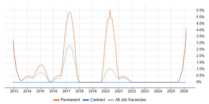 Budgeting and Forecasting job vacancy trend in Chesterfield