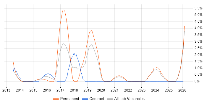 Budgeting job vacancy trend in Chesterfield