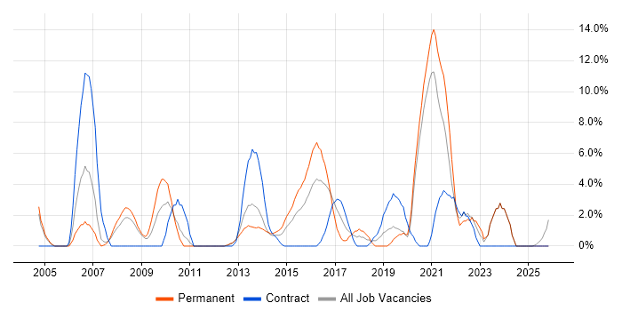 Business Analysis job vacancy trend in Chesterfield