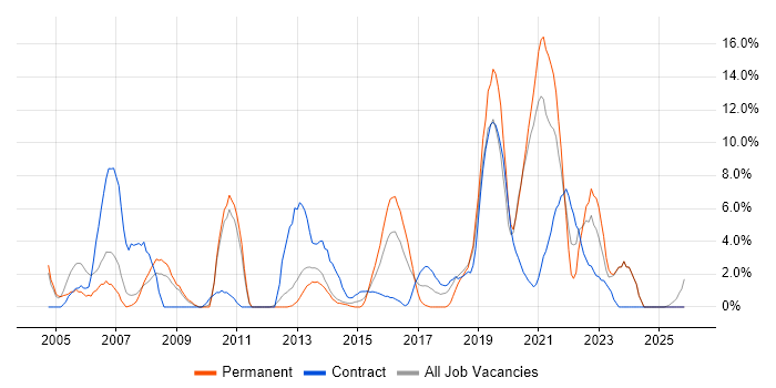 Business Analyst job vacancy trend in Chesterfield