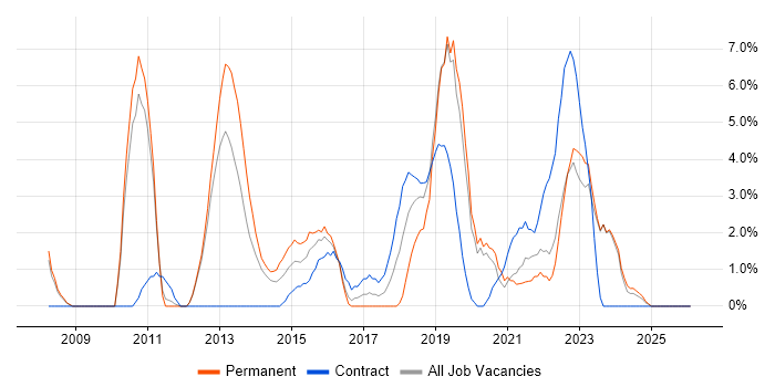 Business Case job vacancy trend in Chesterfield