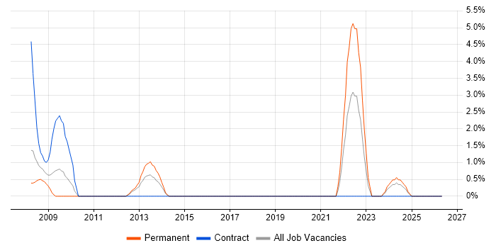 Business Change Manager job vacancy trend in Chesterfield