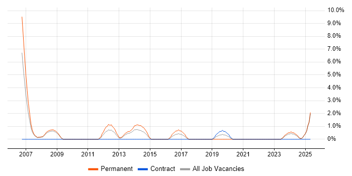 Job vacancy trend for Business Development in Chesterfield Job vacancy trend for Business Development in Chesterfield
