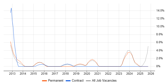 Business Intelligence Analyst job vacancy trend in Chesterfield