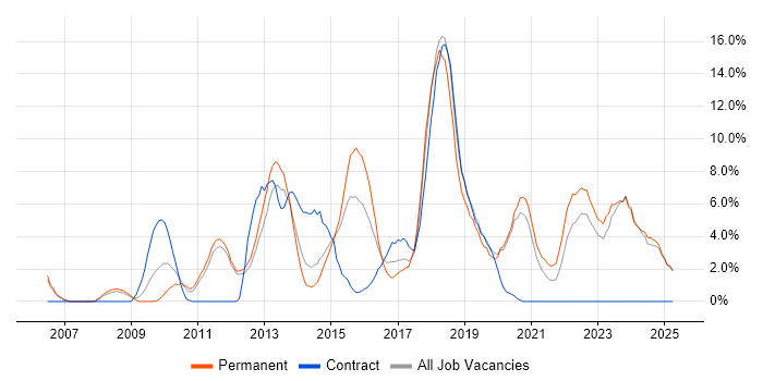 Job vacancy trend for Business Intelligence in Chesterfield Job vacancy trend for Business Intelligence in Chesterfield