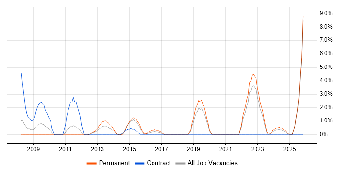 Business Manager job vacancy trend in Chesterfield