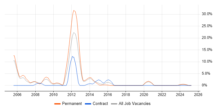 Job vacancy trend for C in Chesterfield