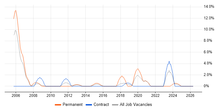 CAD job vacancy trend in Chesterfield