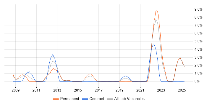 Job vacancy trend for Capacity Planning in Chesterfield Job vacancy trend for Capacity Planning in Chesterfield