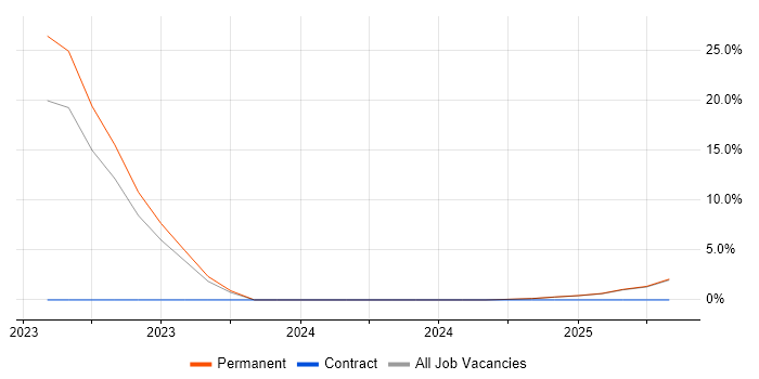 Job vacancy trend for Chartered Engineer in Chesterfield