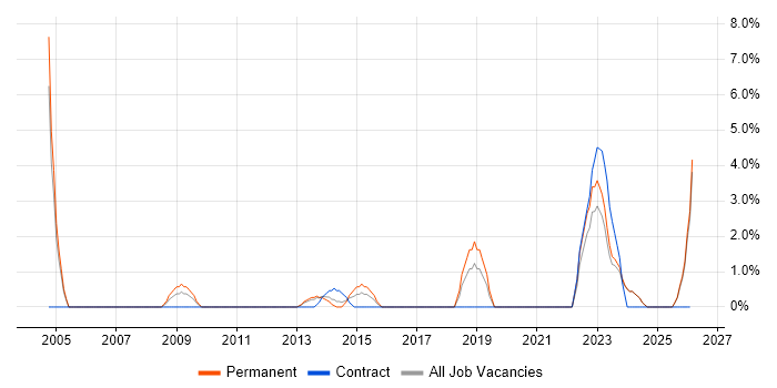 CIMA job vacancy trend in Chesterfield