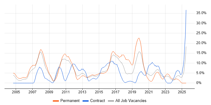 Job vacancy trend for Cisco in Chesterfield