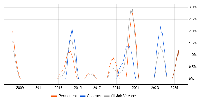 Job vacancy trend for CISM in Chesterfield
