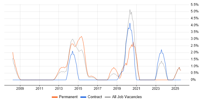 Job vacancy trend for CISSP in Chesterfield