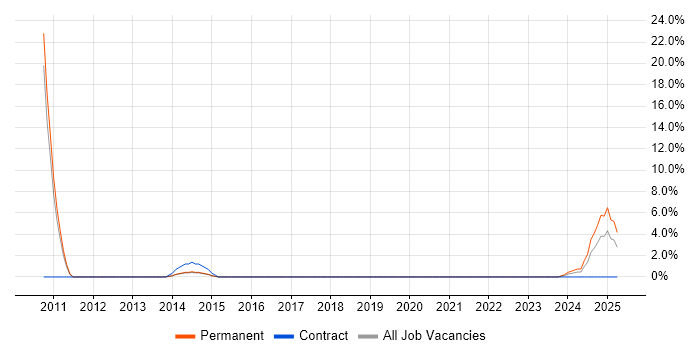 Job vacancy trend for Client Onboarding in Chesterfield