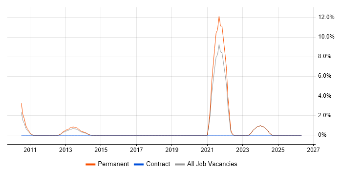Cloud Computing job vacancy trend in Chesterfield