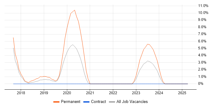 Job vacancy trend for Cloud Security in Chesterfield