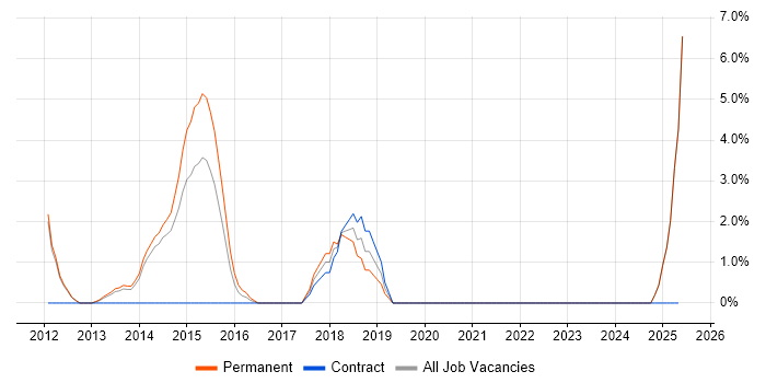 Job vacancy trend for COBIT in Chesterfield