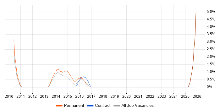 Collaborative Culture job vacancy trend in Chesterfield