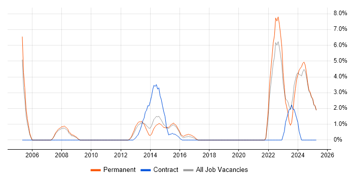 Job vacancy trend for Commercial Awareness in Chesterfield Job vacancy trend for Commercial Awareness in Chesterfield