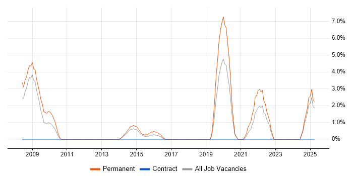 Job vacancy trend for Commvault in Chesterfield