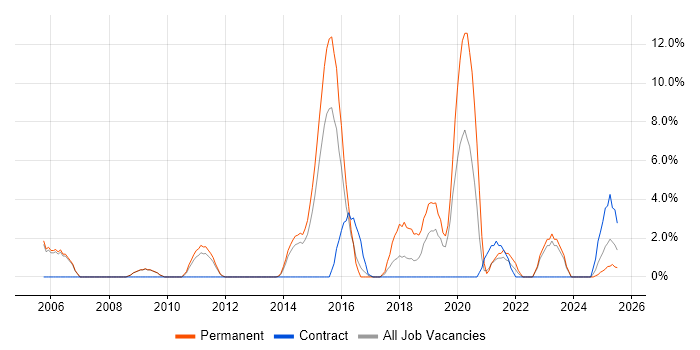 Job vacancy trend for Computer Science Degree in Chesterfield
