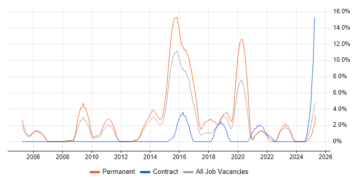 Job vacancy trend for Computer Science in Chesterfield